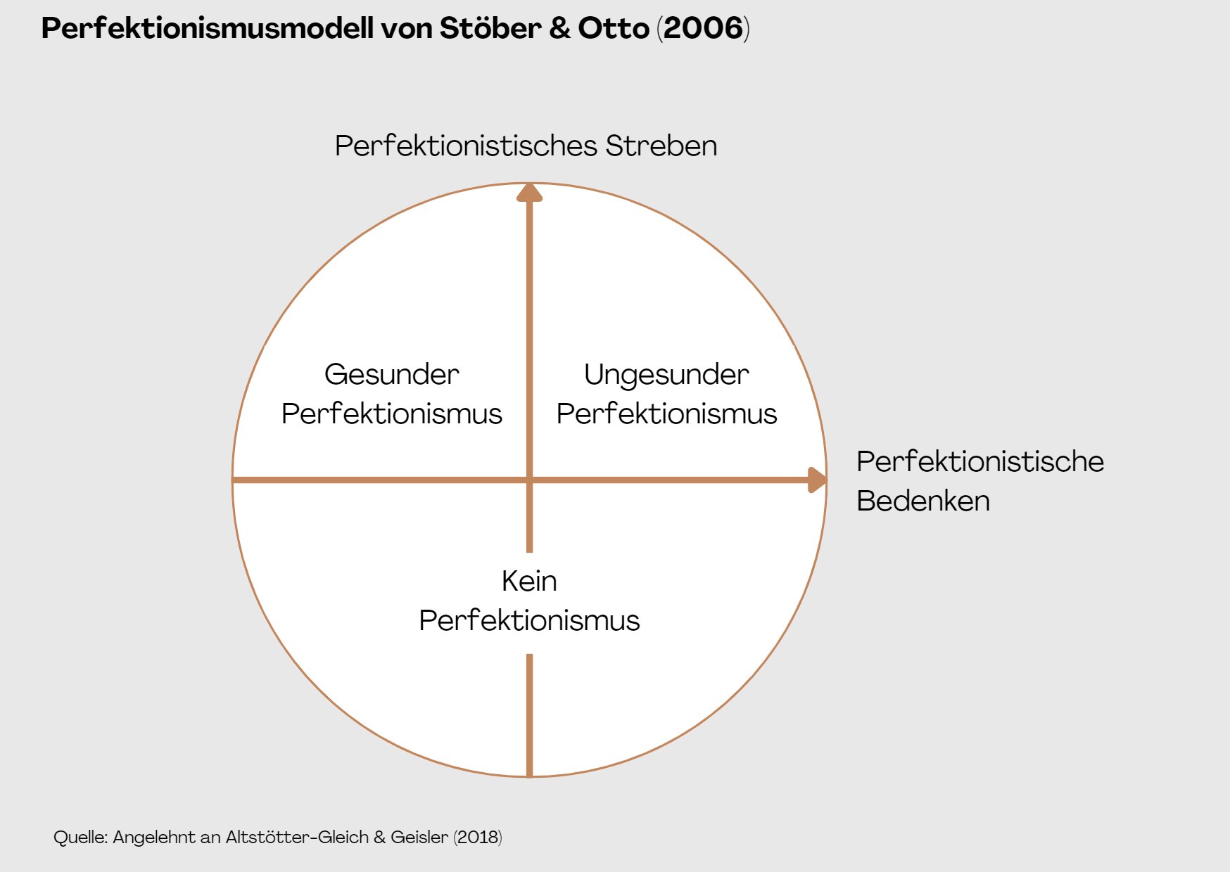 Das Perfektionismusmodell